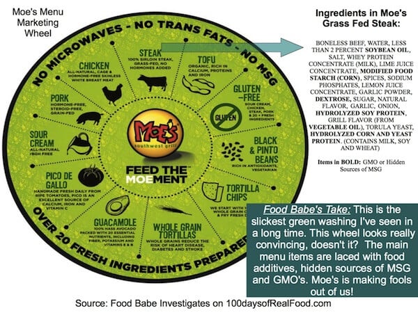 Food Investigates Chipotle Vs