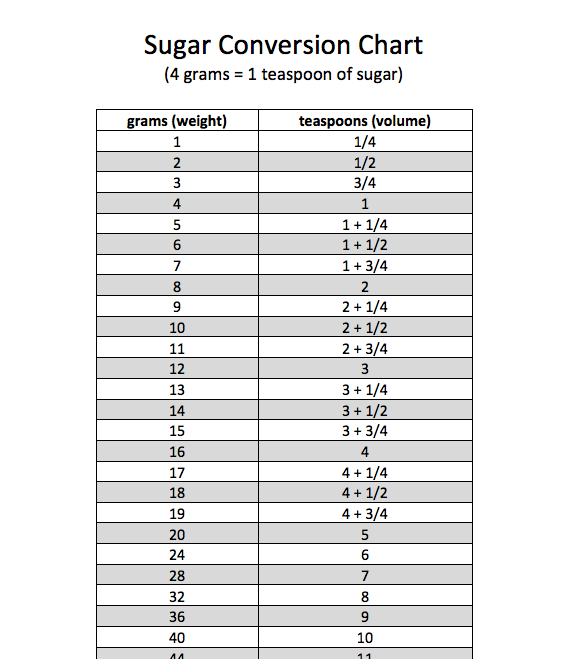 Conversion Chart Grams To Teaspoons