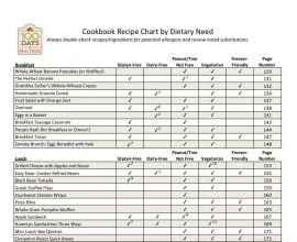 Recipe Chart by Dietary Need on 100 Days of #RealFood