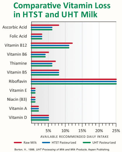 Pasteurization Temperature Time Chart