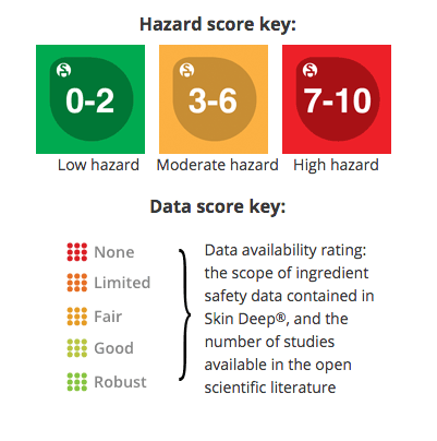 Environmental Working Group hazard score key