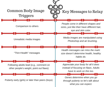 Table of Common Body Image Triggers and Key Messages to Relay